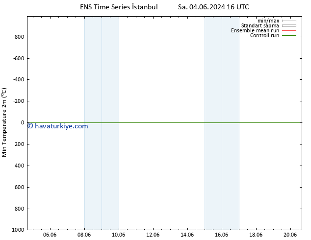 Minumum Değer (2m) GEFS TS Sa 04.06.2024 22 UTC