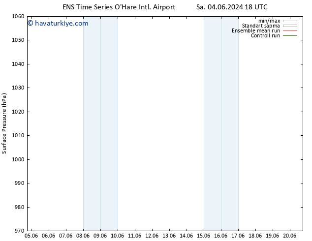 Yer basıncı GEFS TS Çar 05.06.2024 00 UTC