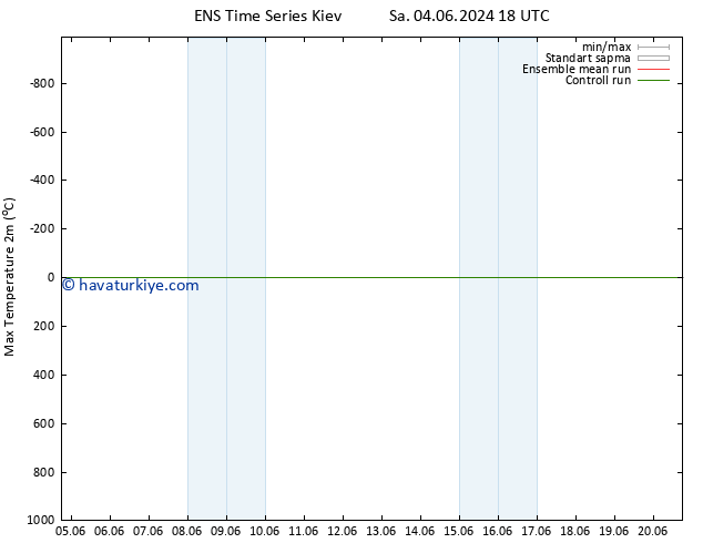 Maksimum Değer (2m) GEFS TS Çar 05.06.2024 18 UTC