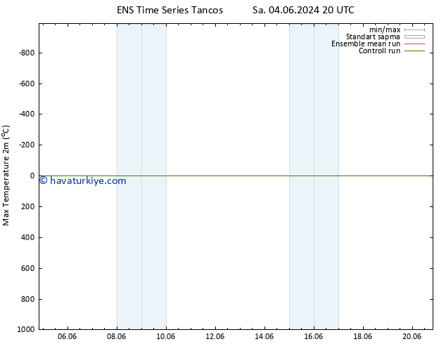Maksimum Değer (2m) GEFS TS Çar 05.06.2024 20 UTC