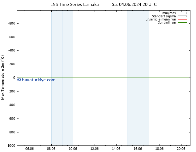 Maksimum Değer (2m) GEFS TS Per 06.06.2024 14 UTC