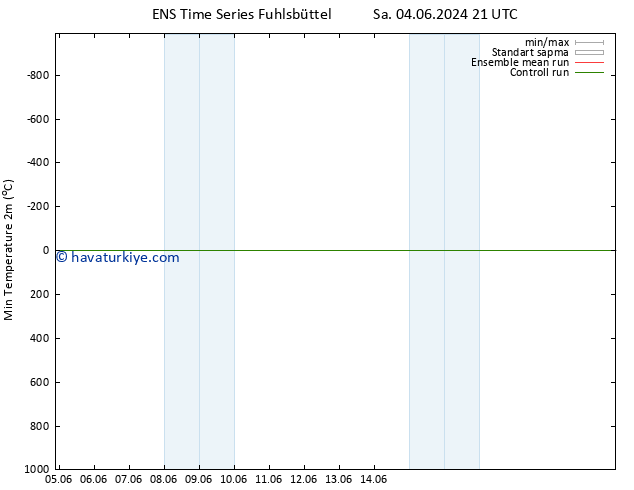 Minumum Değer (2m) GEFS TS Sa 04.06.2024 21 UTC