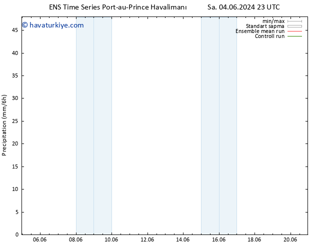 Yağış GEFS TS Çar 05.06.2024 05 UTC