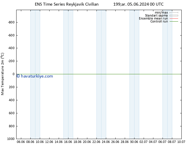 Maksimum Değer (2m) GEFS TS Per 06.06.2024 12 UTC