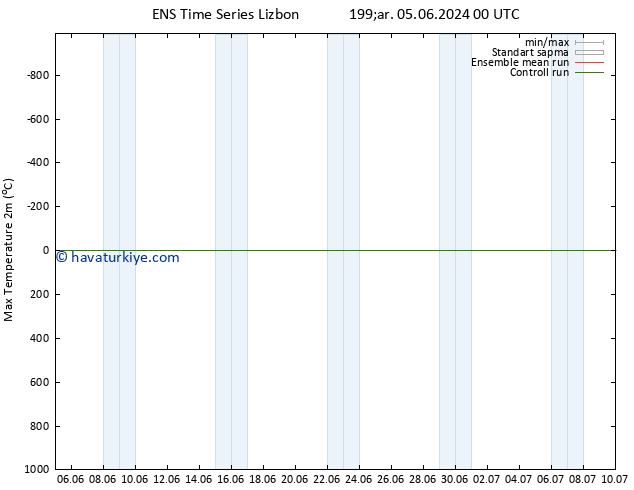 Maksimum Değer (2m) GEFS TS Çar 05.06.2024 12 UTC
