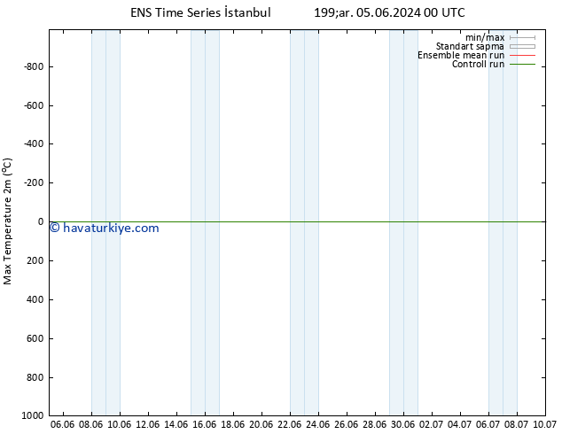 Maksimum Değer (2m) GEFS TS Sa 11.06.2024 12 UTC