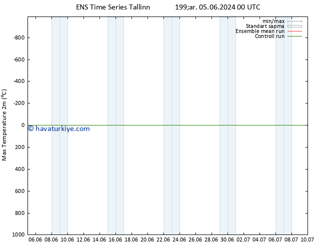 Maksimum Değer (2m) GEFS TS Per 06.06.2024 18 UTC