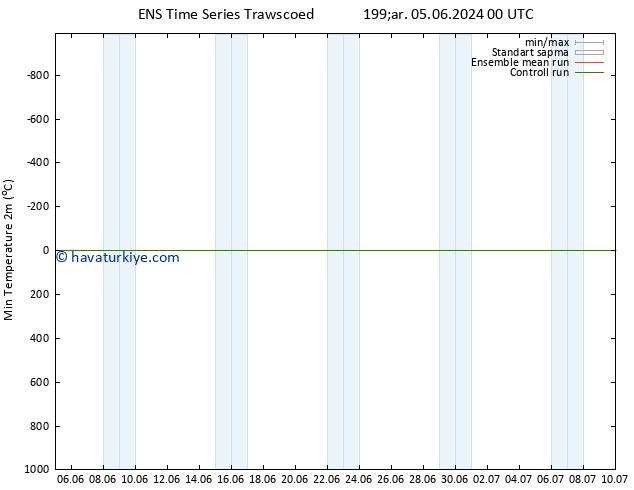 Minumum Değer (2m) GEFS TS Per 06.06.2024 18 UTC