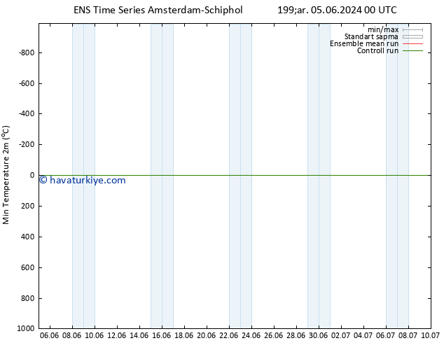 Minumum Değer (2m) GEFS TS Per 06.06.2024 18 UTC