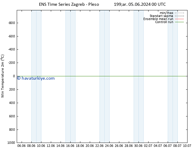 Minumum Değer (2m) GEFS TS Çar 05.06.2024 00 UTC