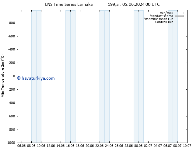 Minumum Değer (2m) GEFS TS Pzt 10.06.2024 12 UTC