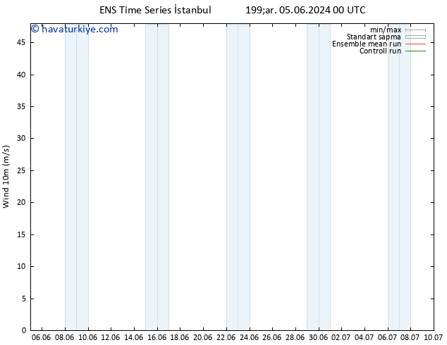 Rüzgar 10 m GEFS TS Cu 07.06.2024 12 UTC