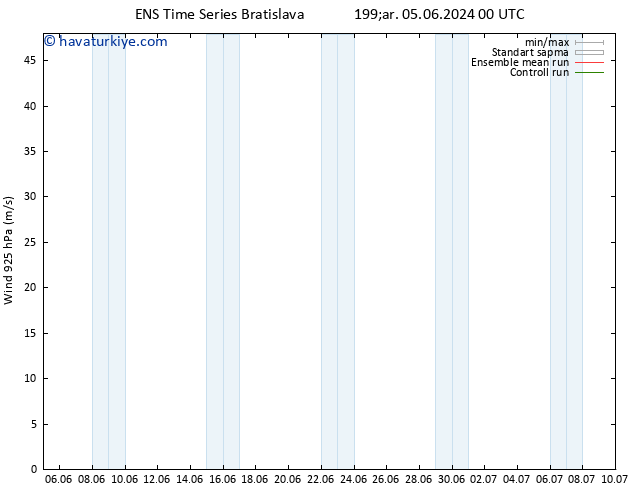 Rüzgar 925 hPa GEFS TS Pzt 10.06.2024 12 UTC