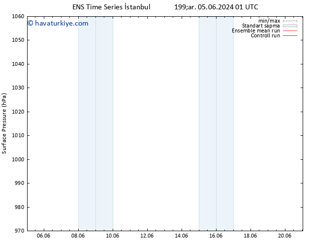 Yer basıncı GEFS TS Çar 05.06.2024 07 UTC