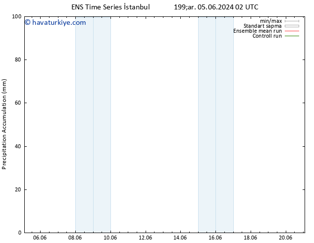 Toplam Yağış GEFS TS Cu 07.06.2024 02 UTC