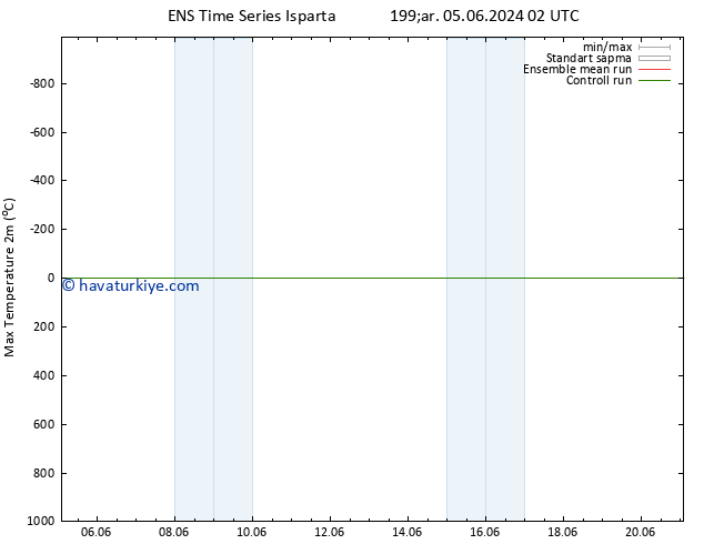 Maksimum Değer (2m) GEFS TS Sa 11.06.2024 02 UTC