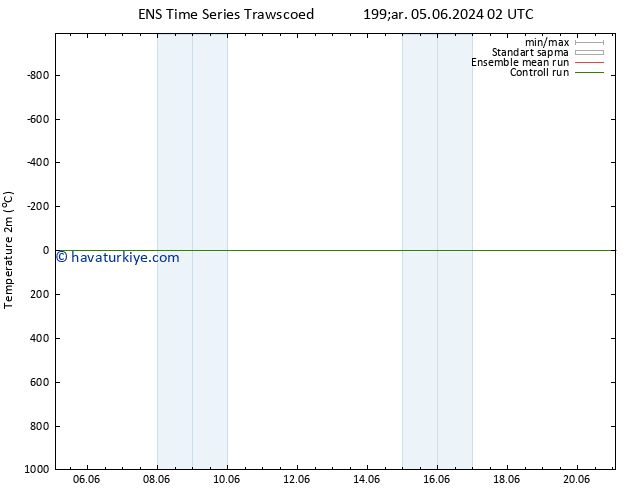 Sıcaklık Haritası (2m) GEFS TS Çar 05.06.2024 08 UTC