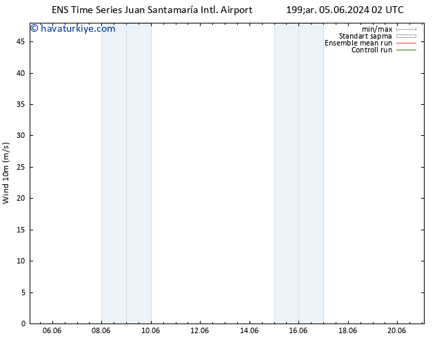 Rüzgar 10 m GEFS TS Çar 05.06.2024 14 UTC