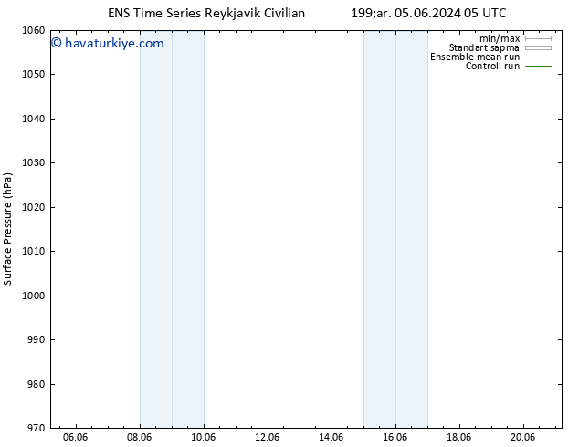 Yer basıncı GEFS TS Çar 12.06.2024 17 UTC