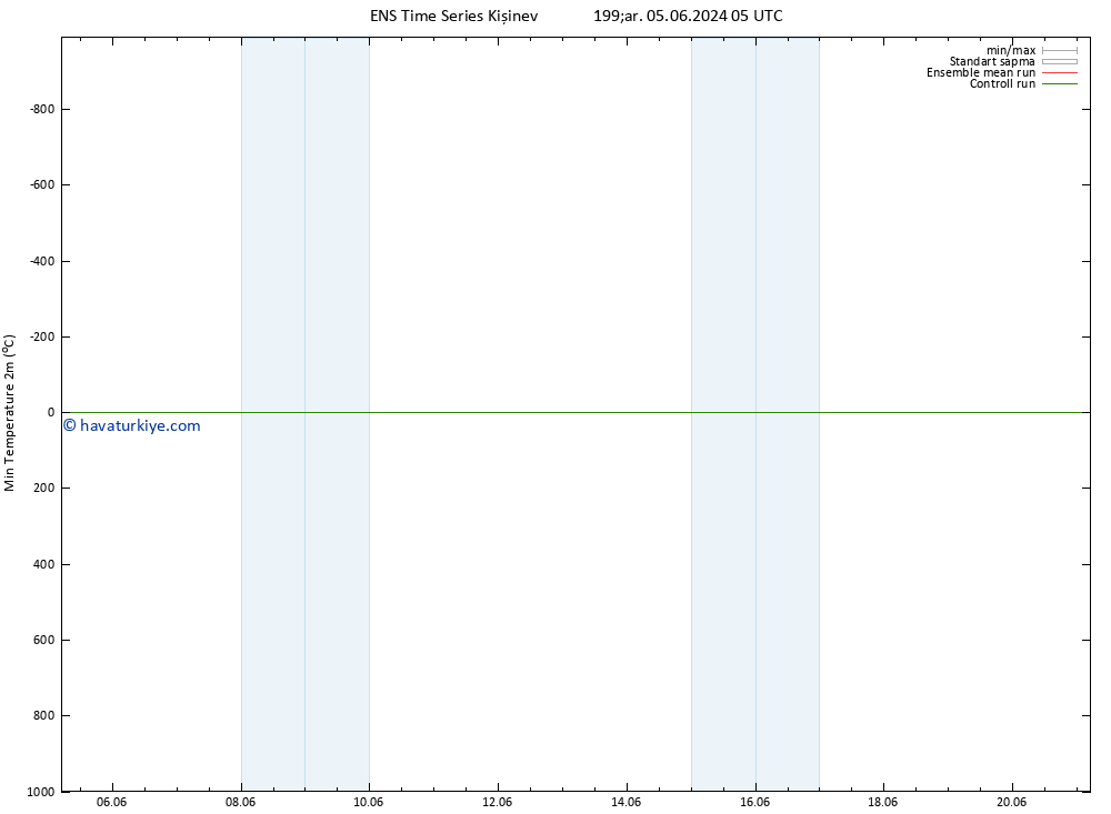 Minumum Değer (2m) GEFS TS Çar 12.06.2024 11 UTC
