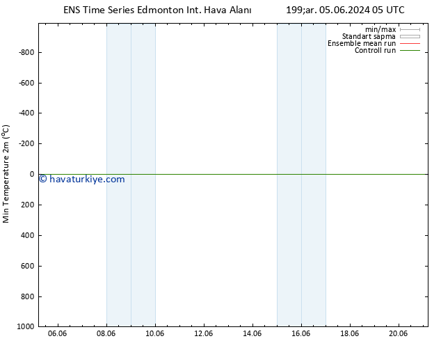 Minumum Değer (2m) GEFS TS Çar 05.06.2024 05 UTC