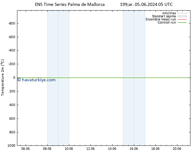 Sıcaklık Haritası (2m) GEFS TS Çar 05.06.2024 05 UTC