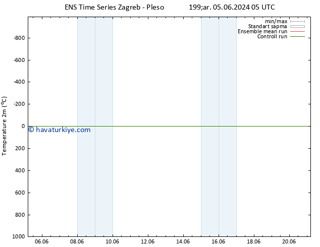 Sıcaklık Haritası (2m) GEFS TS Çar 05.06.2024 05 UTC