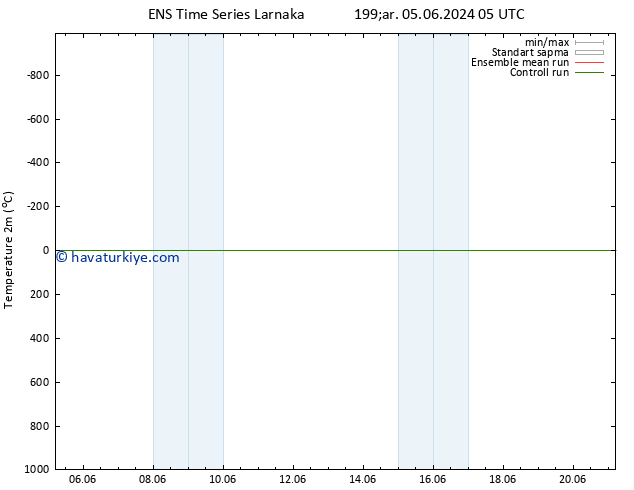 Sıcaklık Haritası (2m) GEFS TS Cts 08.06.2024 05 UTC