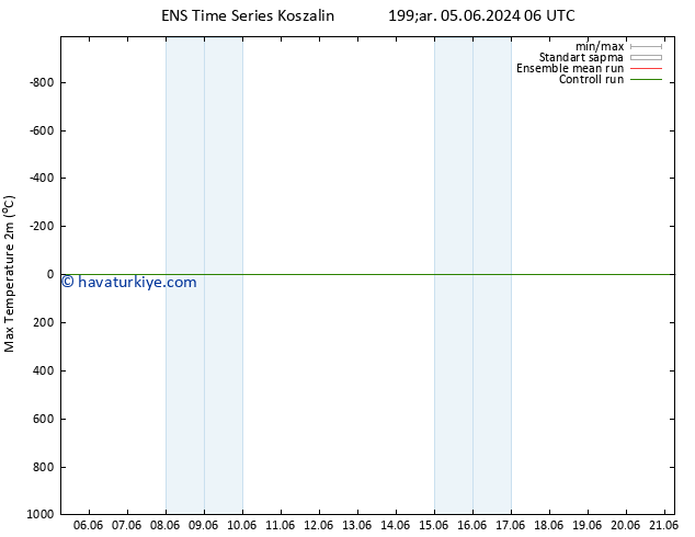 Maksimum Değer (2m) GEFS TS Pzt 17.06.2024 06 UTC