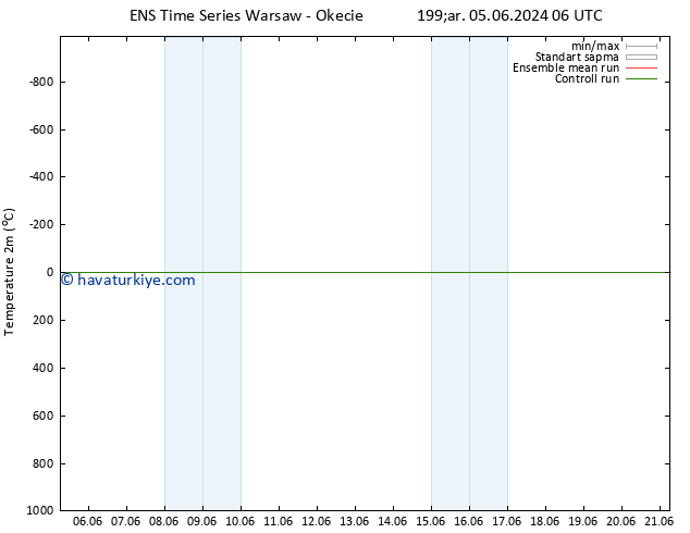 Sıcaklık Haritası (2m) GEFS TS Paz 09.06.2024 12 UTC