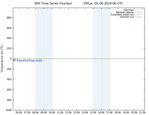 Sıcaklık Haritası (2m) GEFS TS Çar 05.06.2024 12 UTC