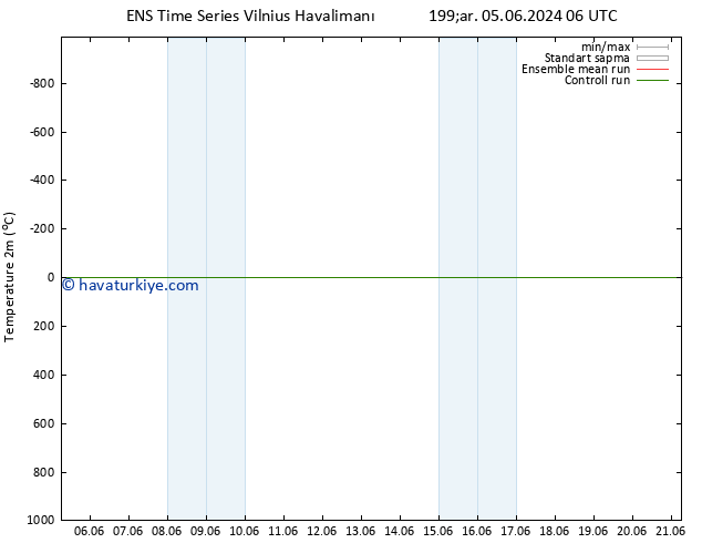 Sıcaklık Haritası (2m) GEFS TS Çar 05.06.2024 06 UTC