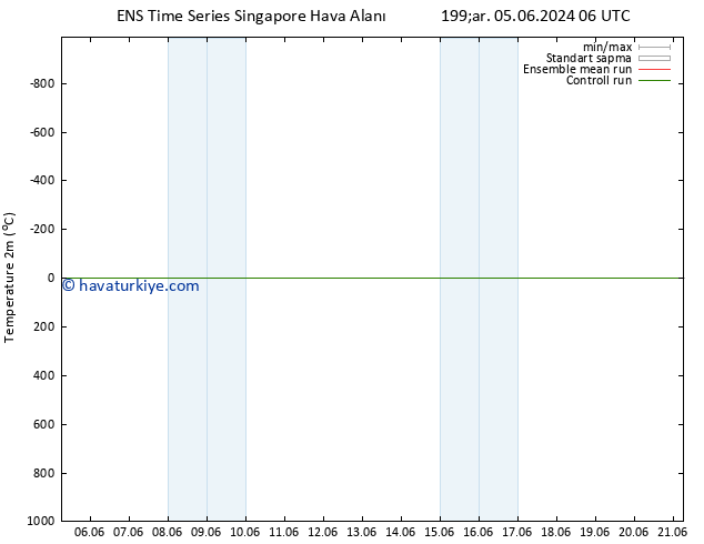 Sıcaklık Haritası (2m) GEFS TS Çar 05.06.2024 12 UTC