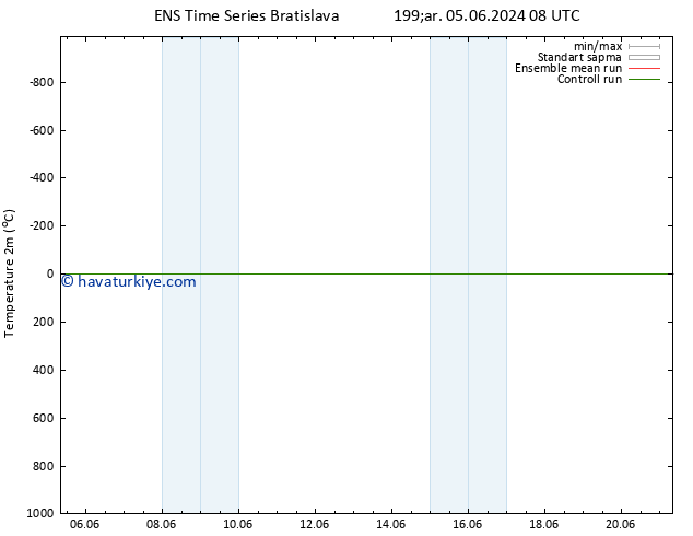 Sıcaklık Haritası (2m) GEFS TS Cts 08.06.2024 08 UTC