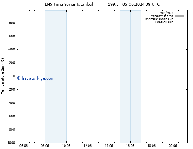 Sıcaklık Haritası (2m) GEFS TS Cts 08.06.2024 20 UTC