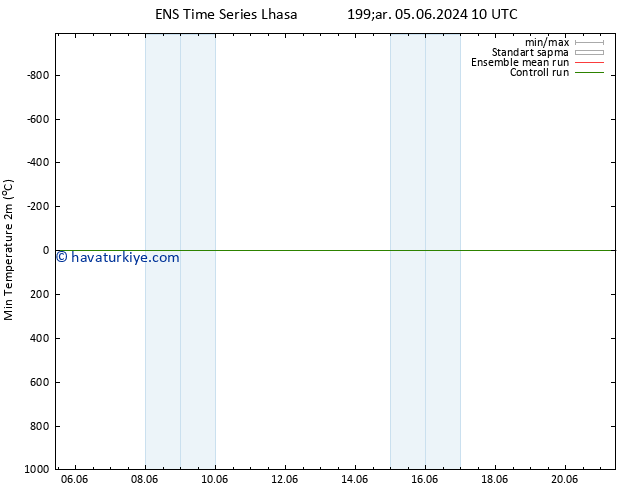 Minumum Değer (2m) GEFS TS Sa 11.06.2024 22 UTC