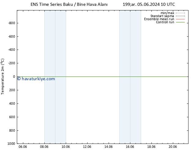 Sıcaklık Haritası (2m) GEFS TS Çar 12.06.2024 04 UTC