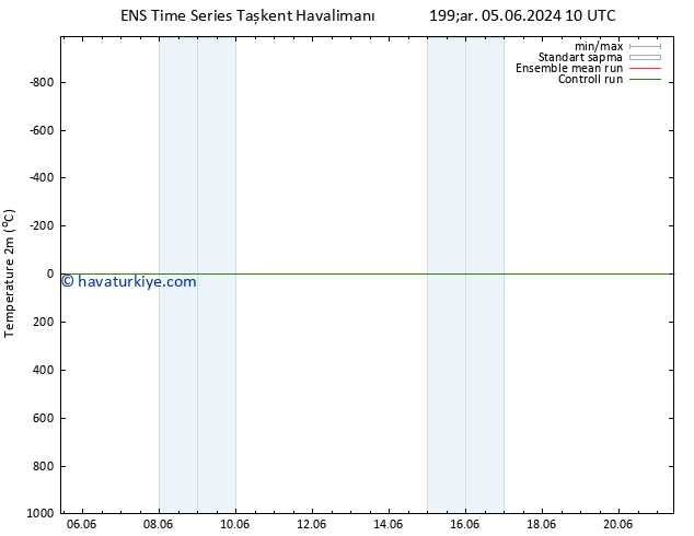 Sıcaklık Haritası (2m) GEFS TS Çar 05.06.2024 16 UTC