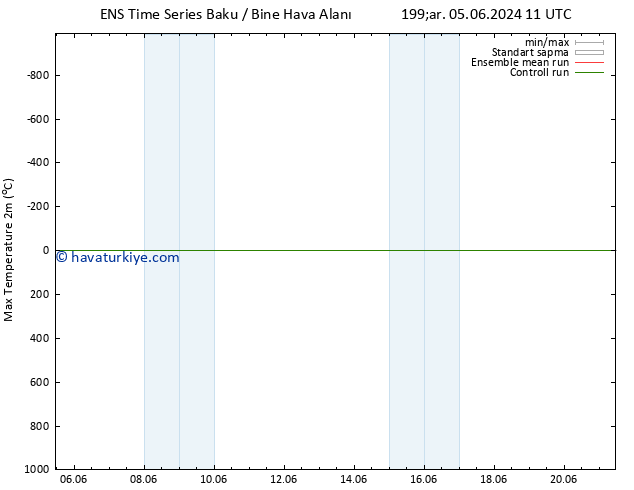 Maksimum Değer (2m) GEFS TS Sa 11.06.2024 23 UTC