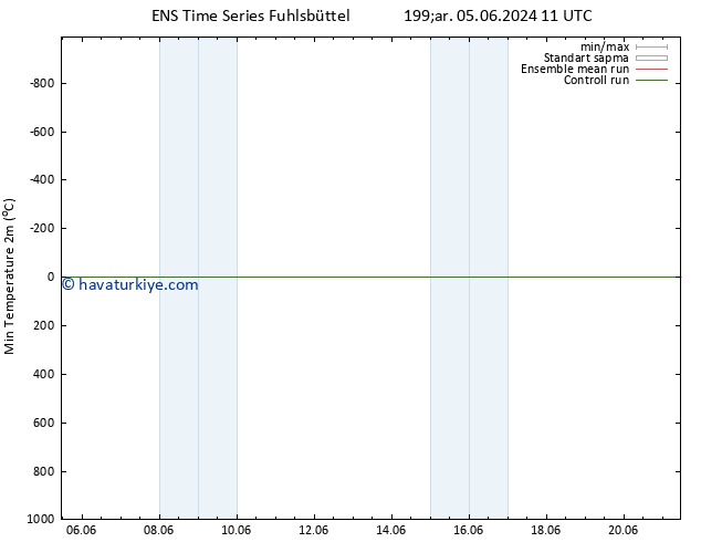 Minumum Değer (2m) GEFS TS Cts 15.06.2024 23 UTC