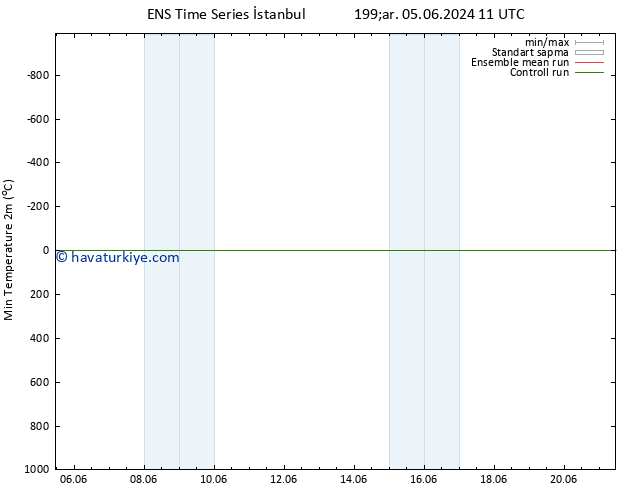 Minumum Değer (2m) GEFS TS Cu 07.06.2024 23 UTC