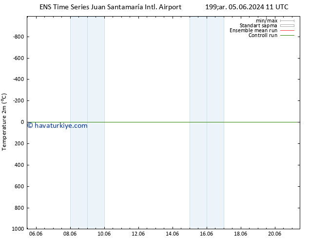 Sıcaklık Haritası (2m) GEFS TS Pzt 10.06.2024 17 UTC