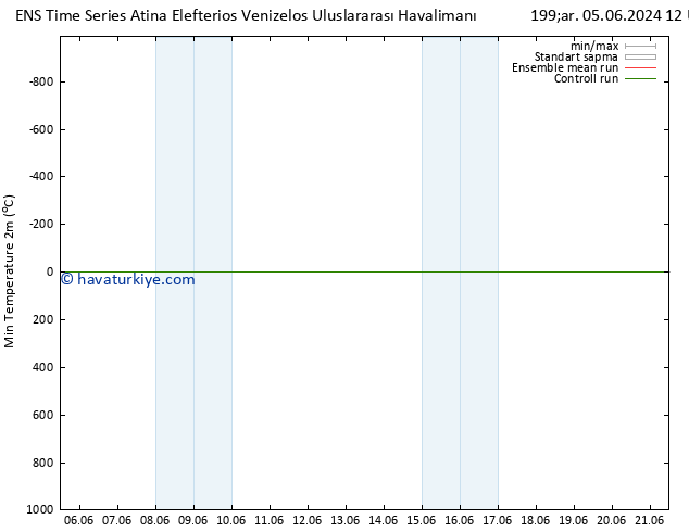 Minumum Değer (2m) GEFS TS Per 06.06.2024 12 UTC