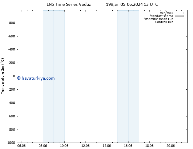 Sıcaklık Haritası (2m) GEFS TS Cts 08.06.2024 13 UTC