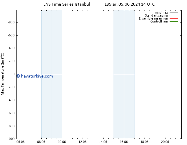 Maksimum Değer (2m) GEFS TS Per 06.06.2024 14 UTC