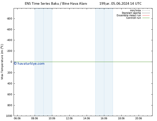 Maksimum Değer (2m) GEFS TS Sa 18.06.2024 14 UTC