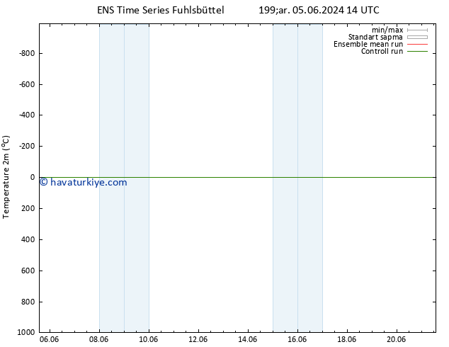 Sıcaklık Haritası (2m) GEFS TS Çar 05.06.2024 14 UTC