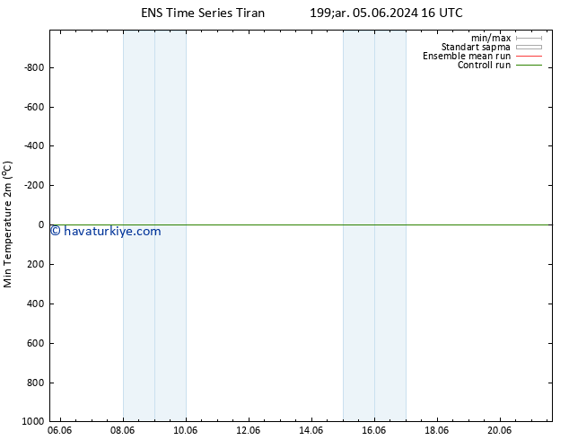 Minumum Değer (2m) GEFS TS Cu 21.06.2024 16 UTC