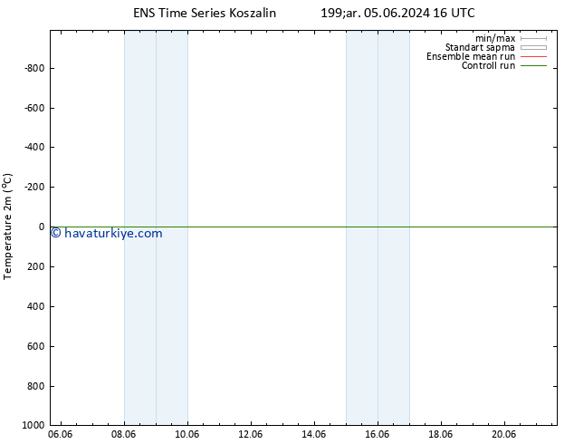 Sıcaklık Haritası (2m) GEFS TS Per 13.06.2024 04 UTC