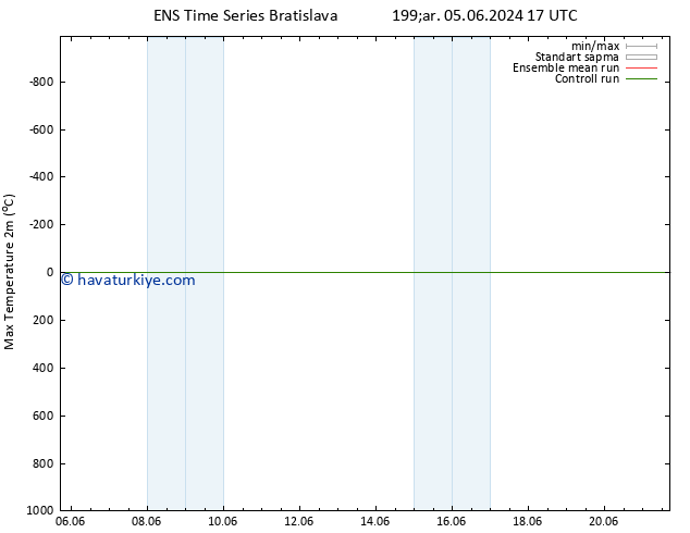 Maksimum Değer (2m) GEFS TS Pzt 17.06.2024 05 UTC